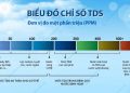 Biểu đồ chỉ số TDS (Total Dissolved Solids)
